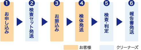 検査セット申込み方法